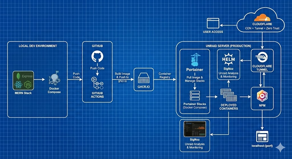 Homelab infrastructure diagram